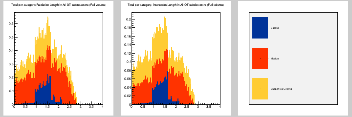 Total per category: MB in All OT subdetectors (Full volume)
